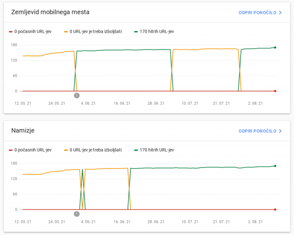 Core Web Vitals: Search Console